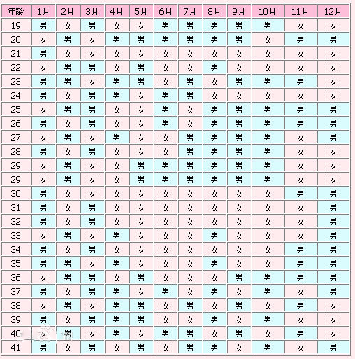 2019年生男生女清宫表分享 真的能预测胎儿性别?-有孕帮